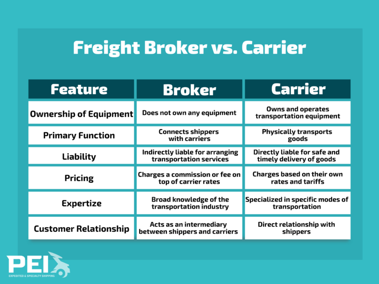 Freight Broker vs. Carrier | PEI