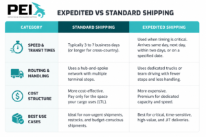 expedited vs standard shipping